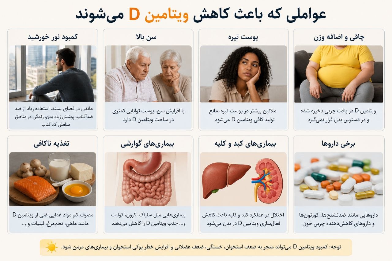 کمبود ویتامین دی